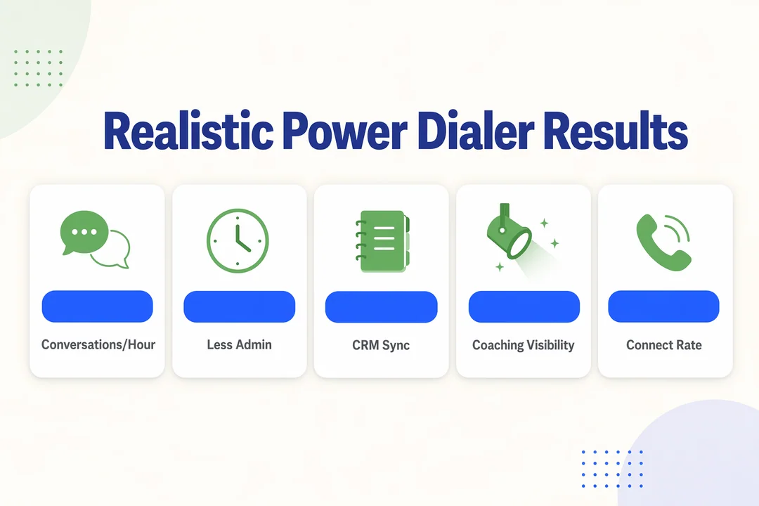 Realistic power dialer KPI snapshot: conversations per hour, lower admin time, CRM sync consistency, coaching visibility, connect rate.