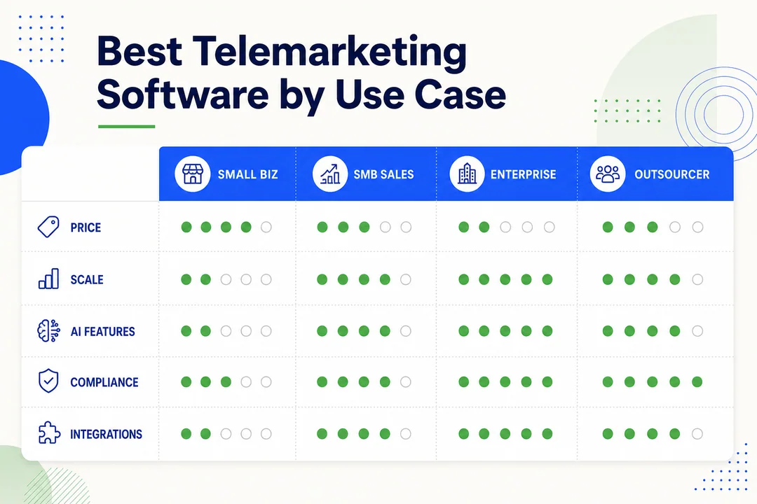 Best Telemarketing Software by Use Case - editorial infographic supporting the article.