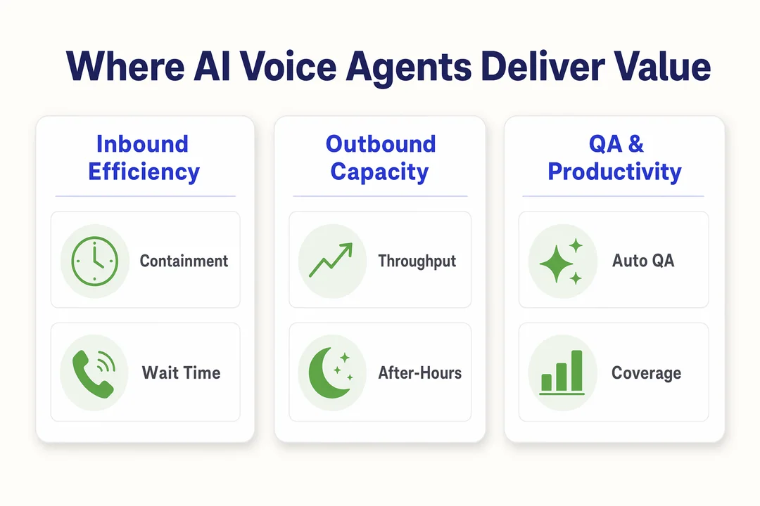 KPI 值分布图，涵盖三大区域：呼入效率、呼出能力及呼叫中心 AI 语音坐席的质量保证（QA）生产力。