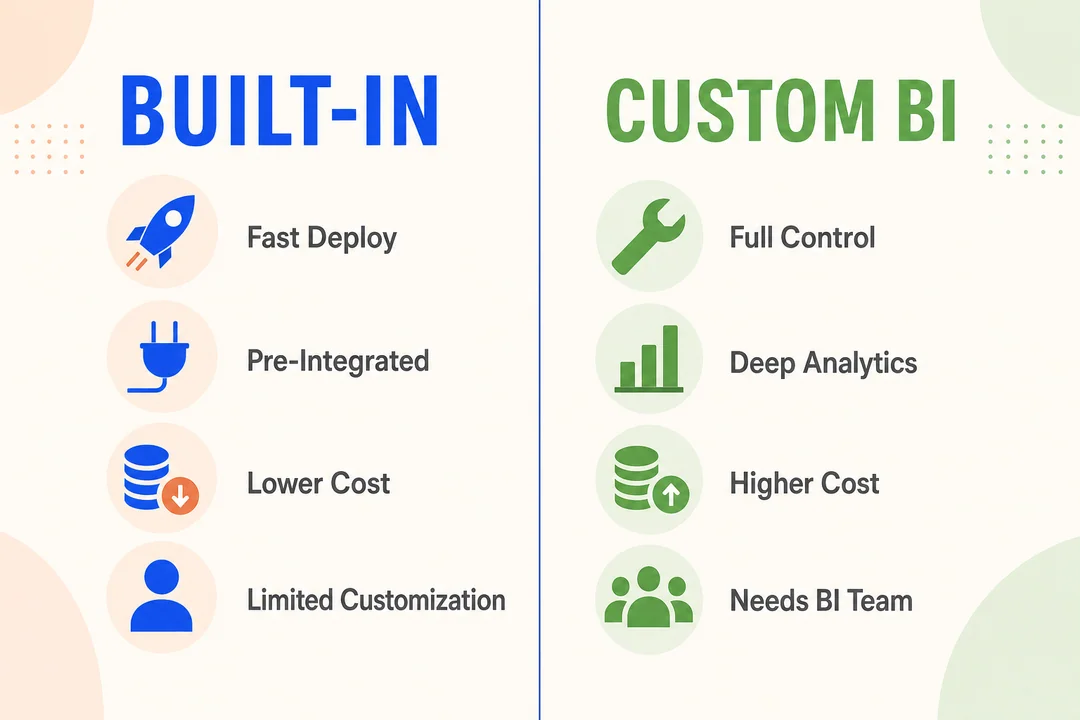 Built-In Dashboard vs Custom BI - editorial infographic supporting the article.