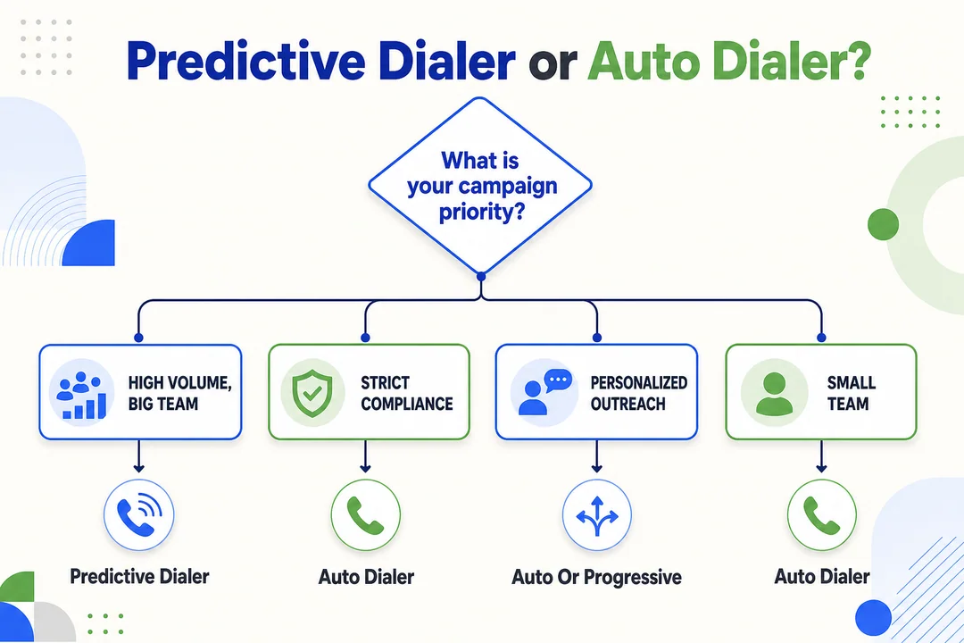Predictive Dialer or Auto Dialer? - editorial infographic supporting the article.