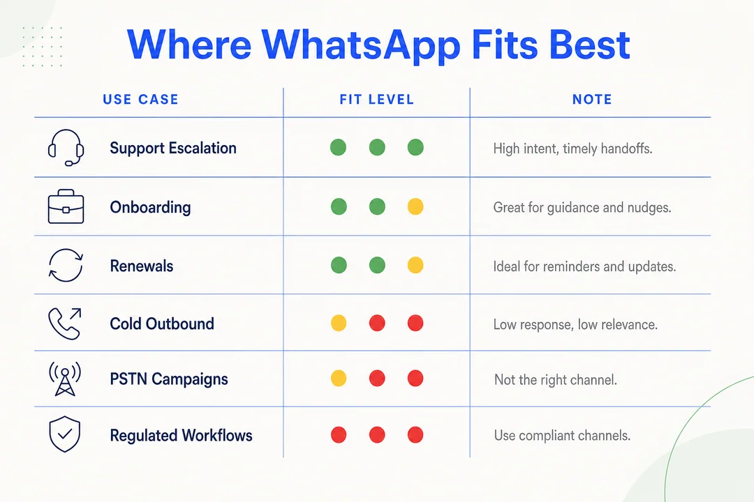 Use-case matrix showing best-fit and poor-fit scenarios for WhatsApp Business API: support escalation, onboarding, renewals, cold outbound, PSTN-heavy campaigns, regulated workflows.