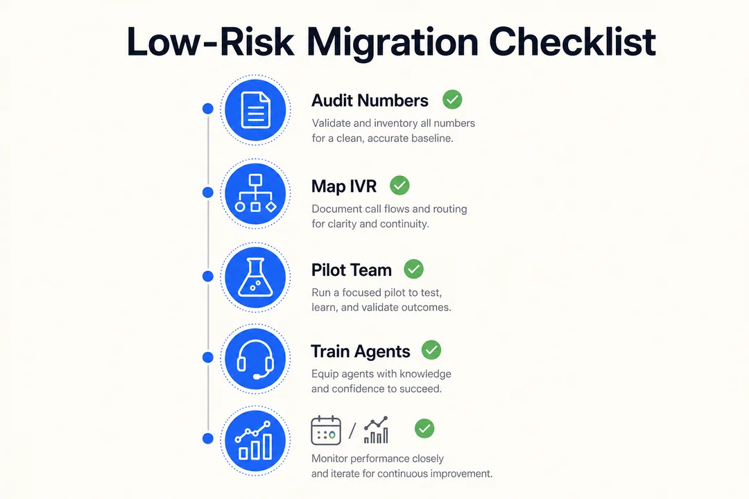 Low-risk migration checklist: audit numbers, map IVR, pilot team, train agents, monitor first week.
