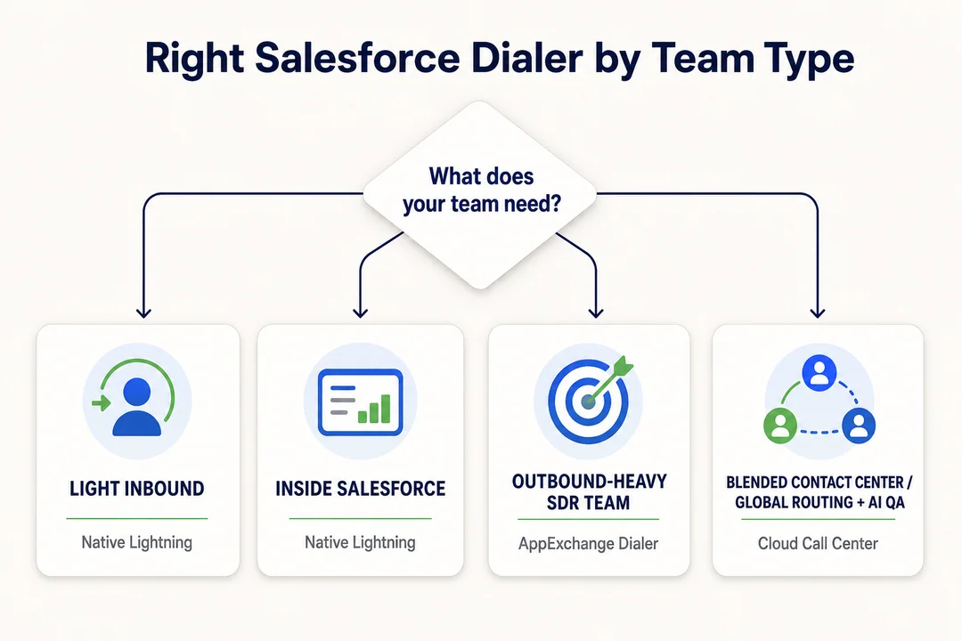 Right Salesforce Dialer by Team Type, editorial infographic supporting the article body.