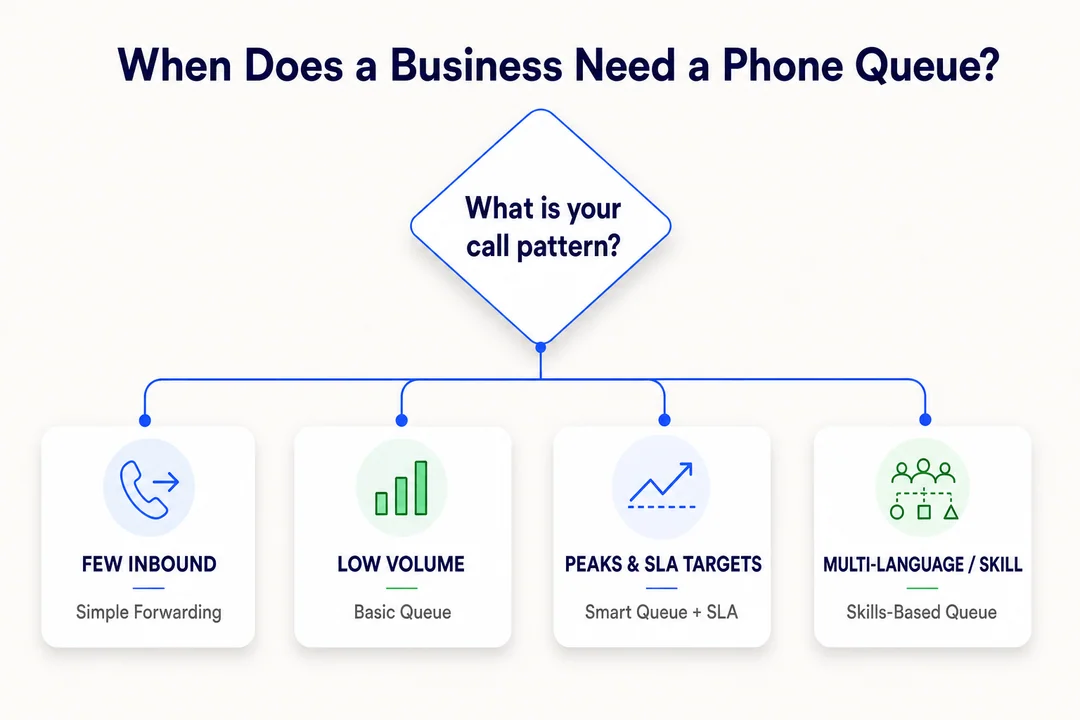 When Does a Business Need a Phone Queue?, editorial infographic supporting the article body.