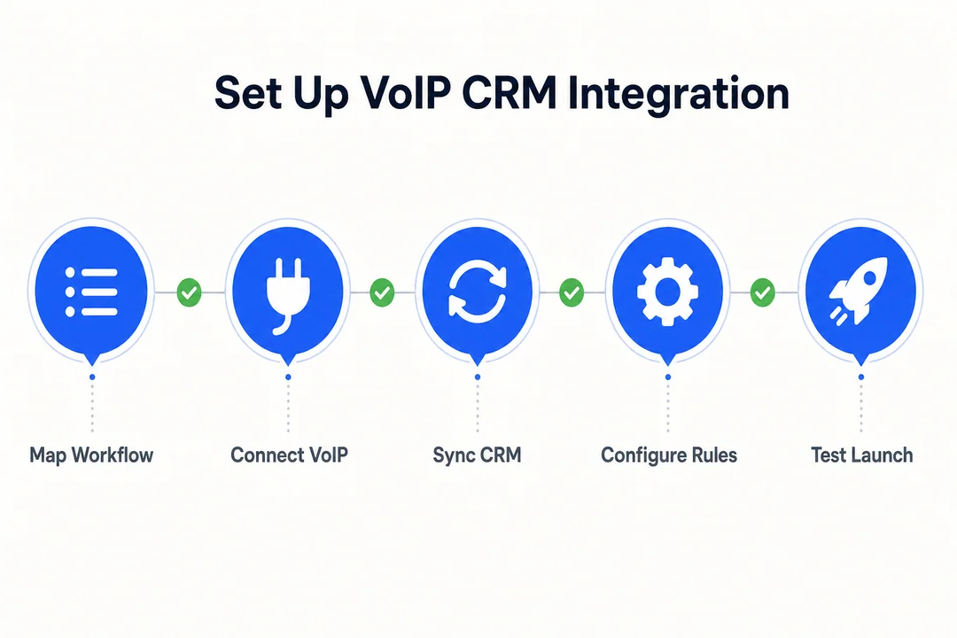 Set Up VoIP CRM Integration - editorial infographic supporting the article.