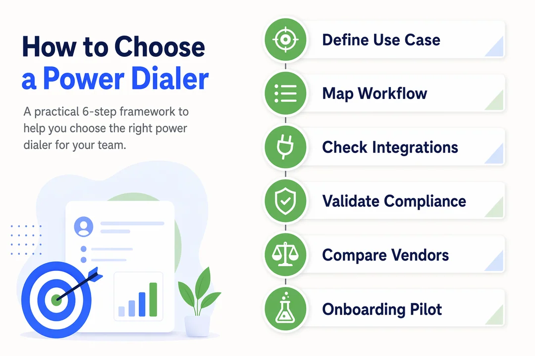 Six-step buyer framework for choosing power dialer software: define use case, map workflow, check integrations, validate compliance, compare vendors, run an onboarding pilot.