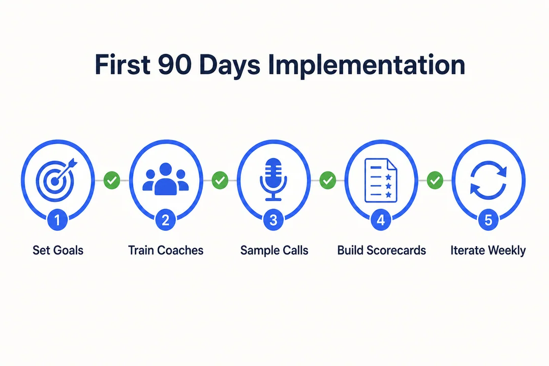 First 90 Days Implementation - editorial infographic supporting the article.