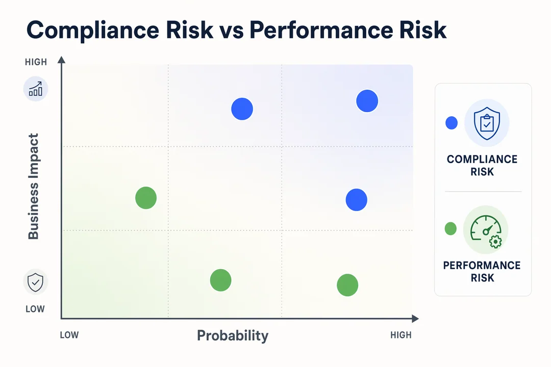 Compliance risk versus call performance risk matrix showing risk type, typical symptom, and business impact.