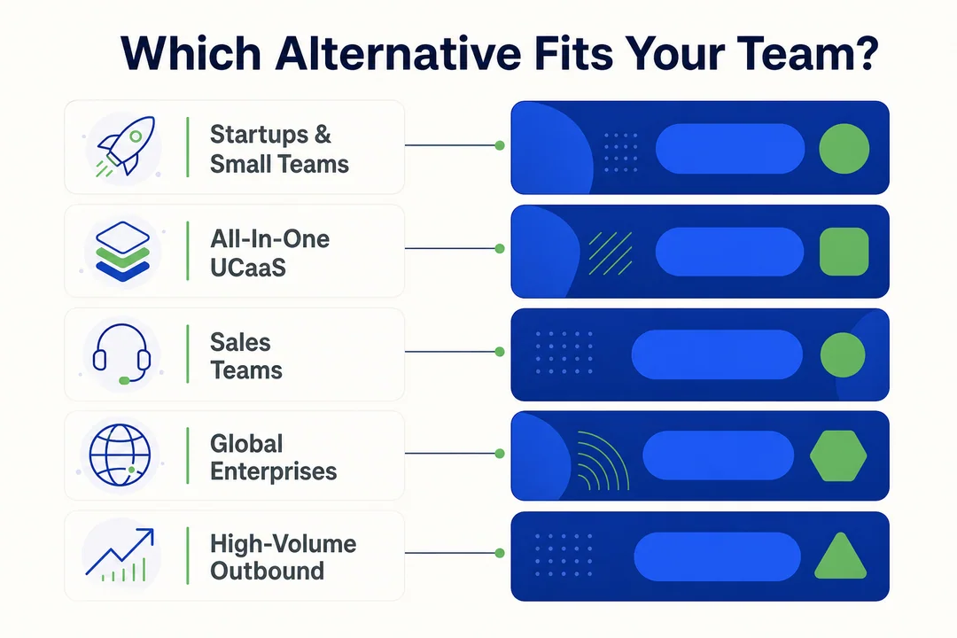 Scenario-to-vendor fit matrix linking team types (startup, UCaaS, sales, enterprise, outbound) to shortlist categories.