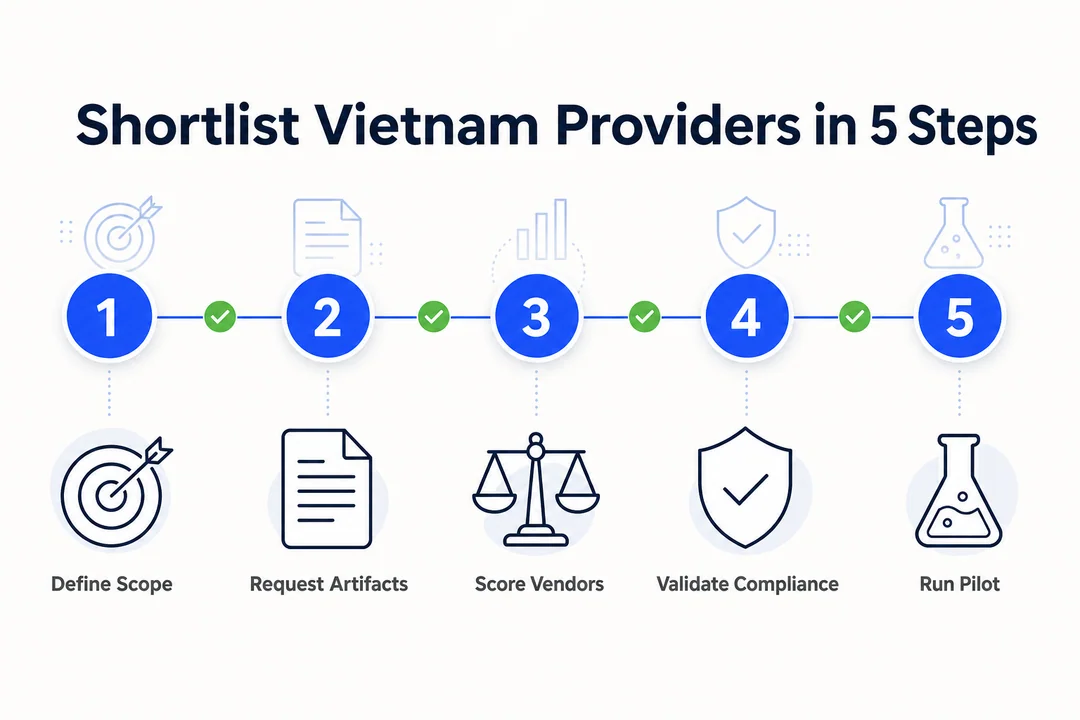 Five-step shortlist framework for Vietnam outsourcing: define scope, request artifacts, score against criteria, validate compliance, run a pilot.