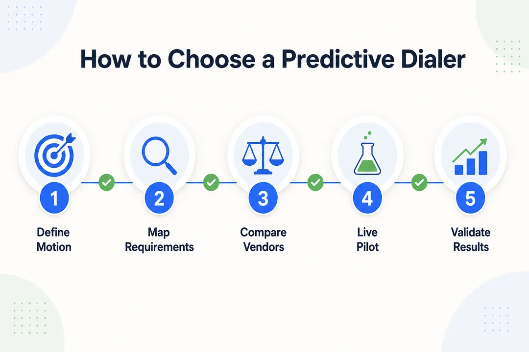Five-step buyer framework for choosing predictive dialer software: define motion, map requirements, compare vendors, live pilot, validate results.