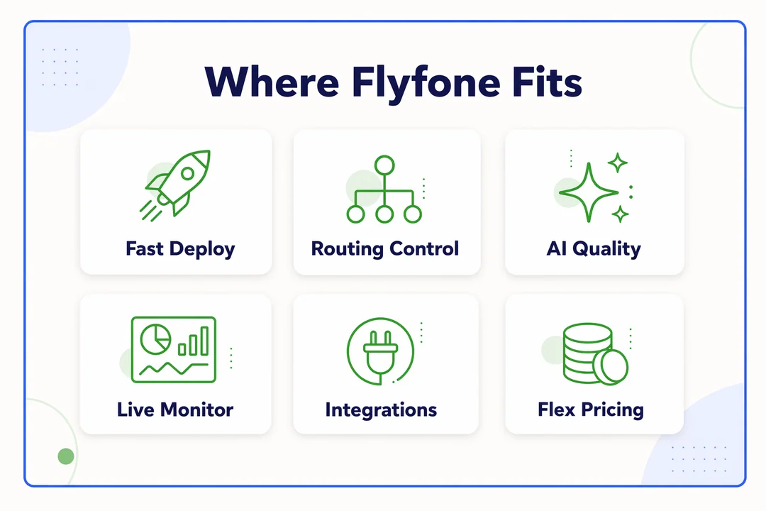 Flyfone 功能概览：将买家需求与平台功能对应——部署速度、路由控制、AI 质检、监控、集成能力、定价灵活性。