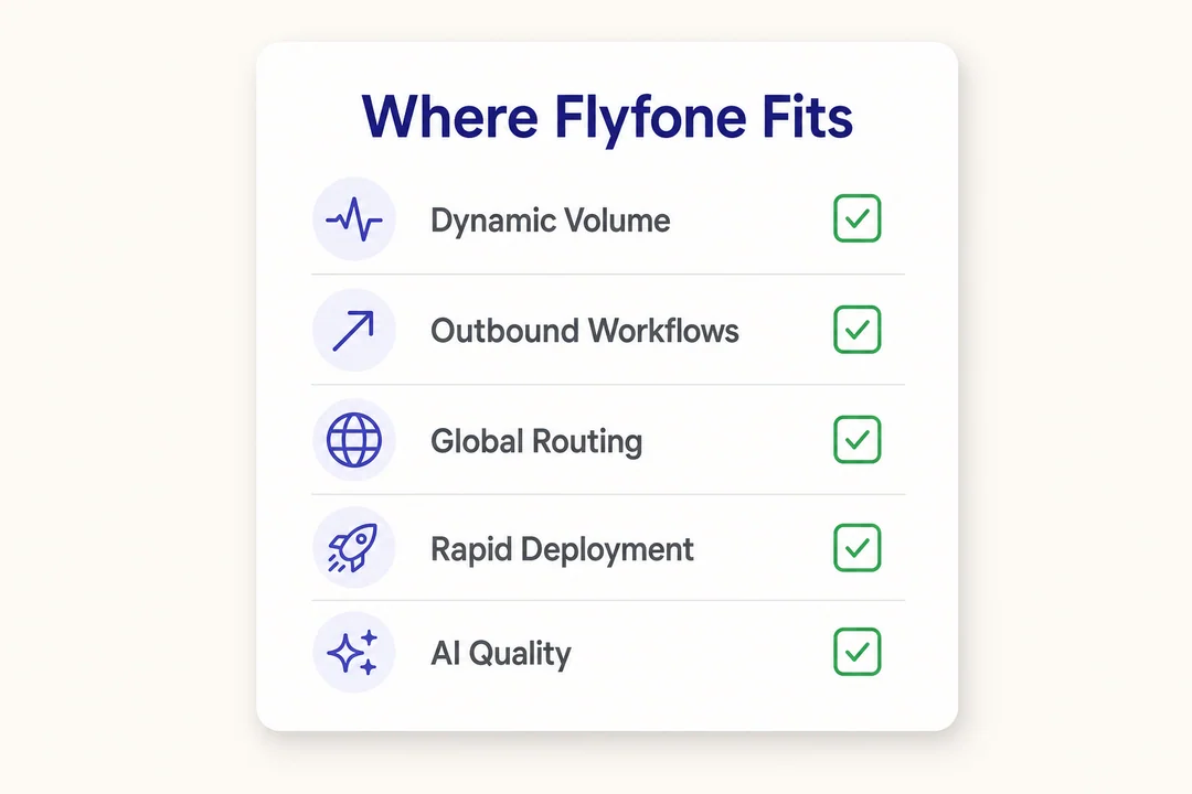 Flyfone 与 Zendesk 相连的语音业务适配矩阵：动态话务量、外呼工作流、全球路由、快速部署、AI 质量保障。