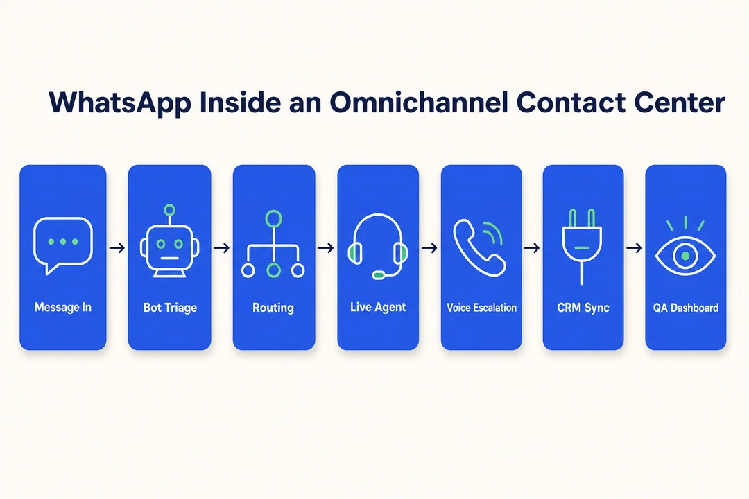 Journey flow inside an omnichannel cloud call center: WhatsApp message entry, bot triage, routing engine, live agent handoff, optional voice escalation, CRM sync, supervisor QA dashboard.