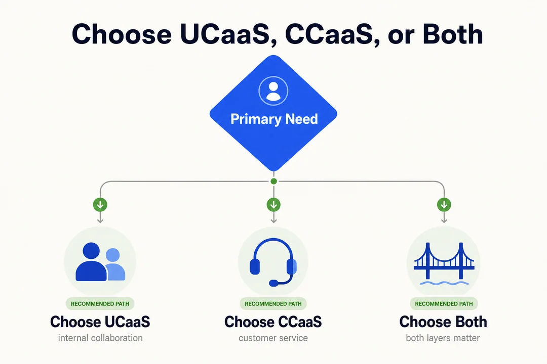 Decision tree: choose UCaaS, choose CCaaS, or choose both based on internal collaboration needs and customer workflow complexity.